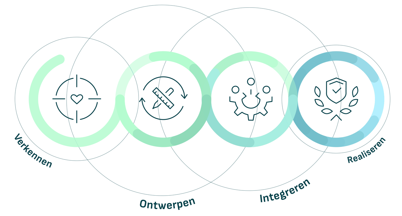 Dynteq_proces-overview-productontwikkeling